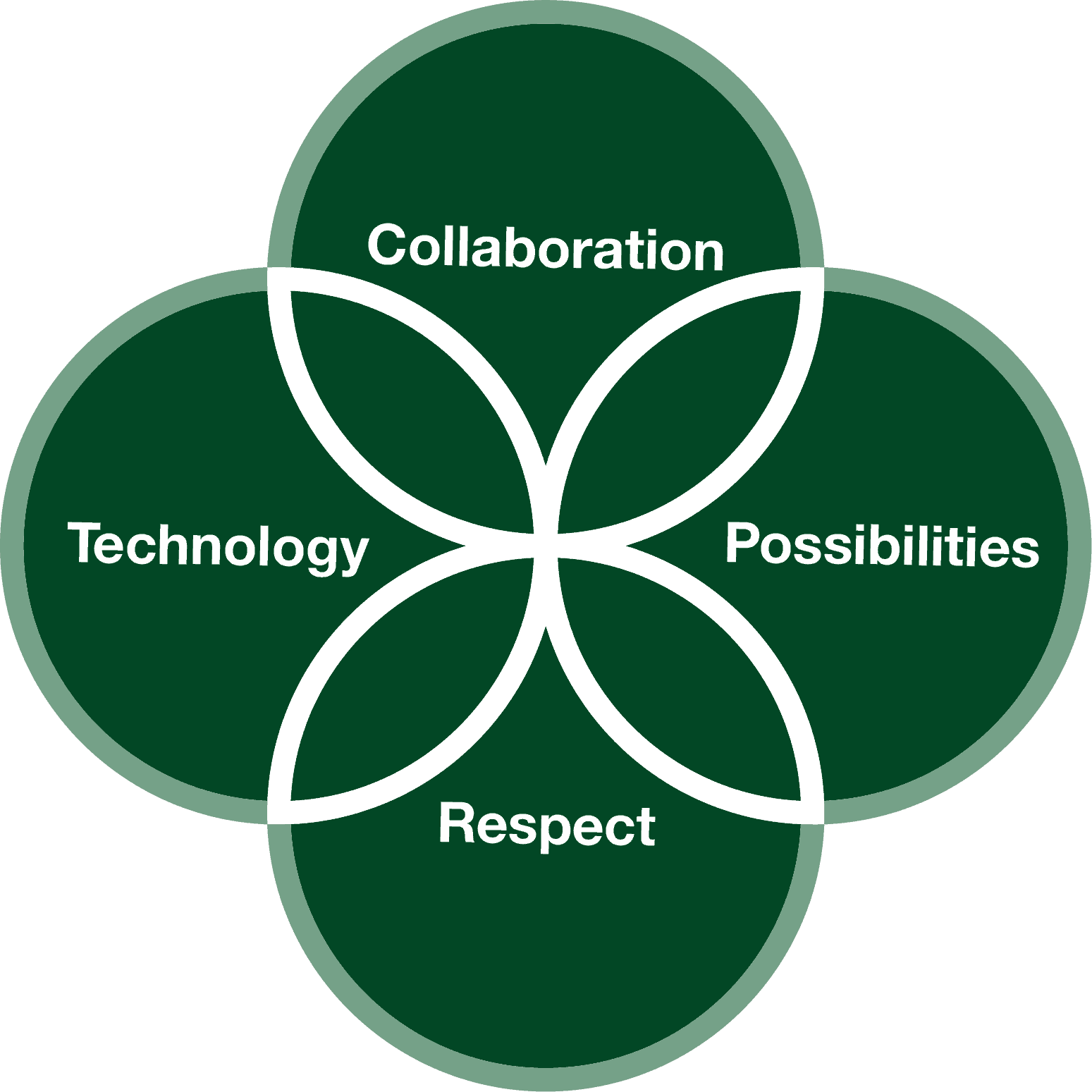 The Four Curriculum Drivers at Woodford Primary School are: Collaboration, Possibilities, Respect, and Technology